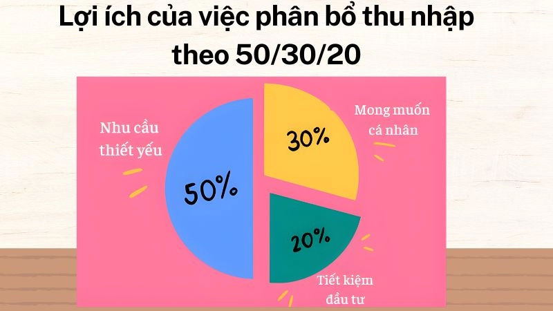 Lợi ích của việc phân bổ thu nhập theo 50/30/20 hàng ngày 